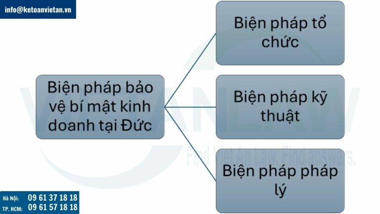 biện pháp bảo vệ bí mật kinh doanh tại Đức