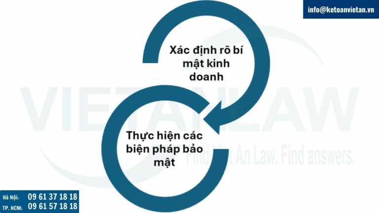 quy trình bảo vệ bí mật kinh doanh tại Bồ Đào Nha