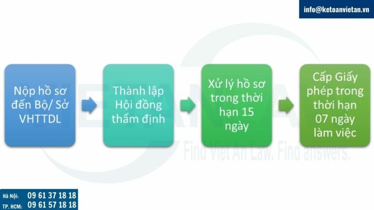 rình tự thủ tục xin Giấy phép tổ chức triển lãm quốc tế