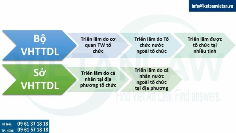 thẩm quyền cấp Giấy phép tổ chức triển lãm quốc tế