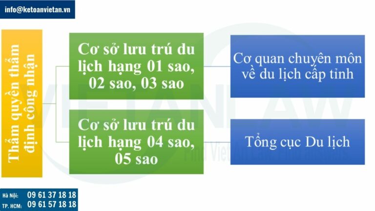 thẩm quyền thẩm định, công nhận hạng cơ sở lưu trú du lịch