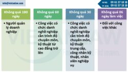 Quy định về thời hạn hợp đồng thử việc