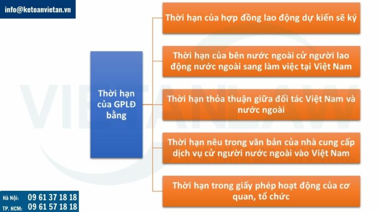 thời hạn của giấy phép lao động cấp mới