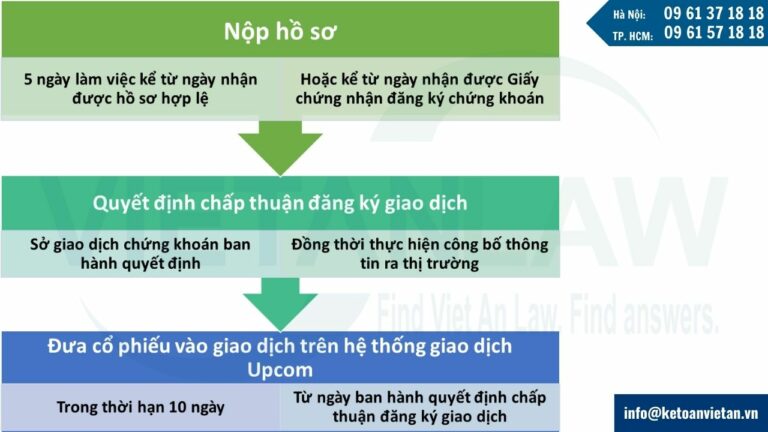 thủ tục đăng ký giao dịch trên hệ thống giao dịch Upcom