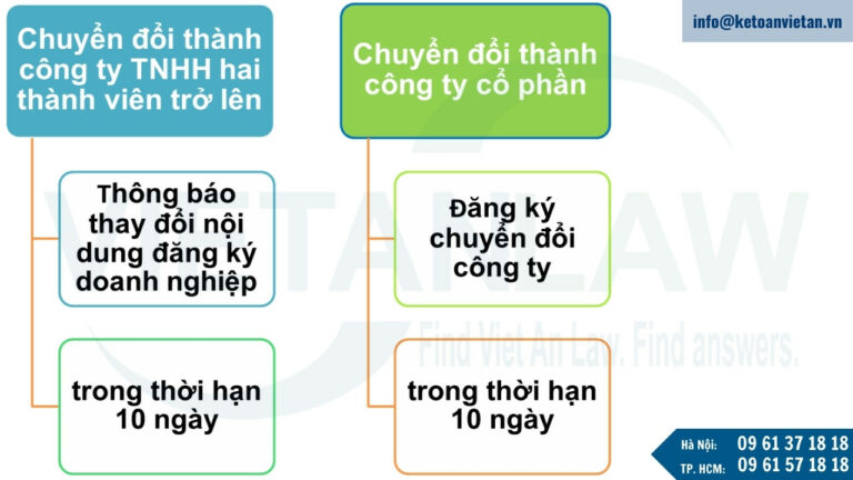 trường hợp tăng vốn điều lệ bằng việc huy động thêm phần vốn góp của người khác, cần lưu ý điều kiện 