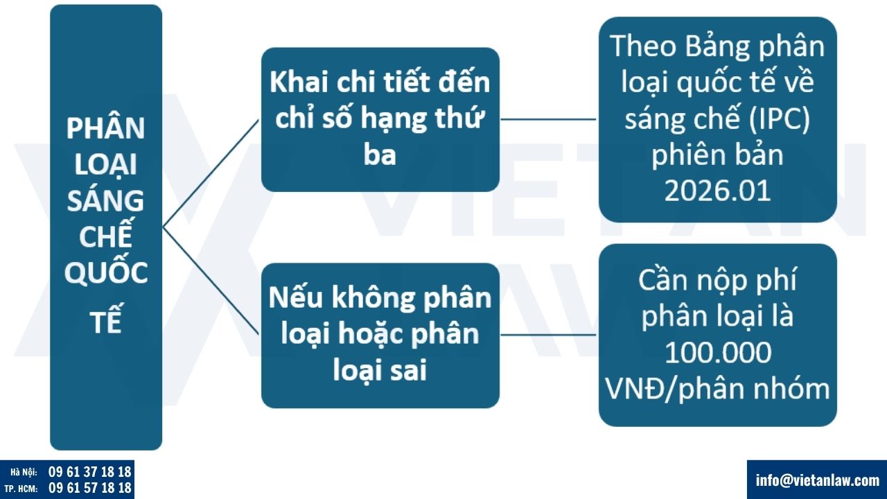 Bảng phân loại quốc tế về đăng ký sáng chế tại Việt Nam