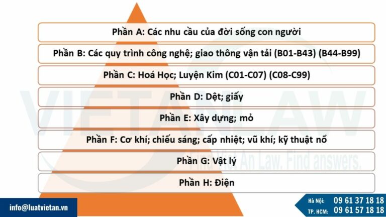 Bảng phân loại sáng chế quốc tế IPC