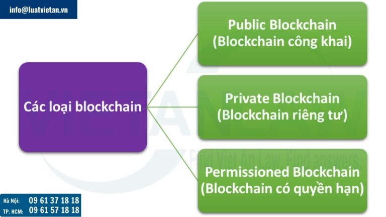 Các loại blockchain