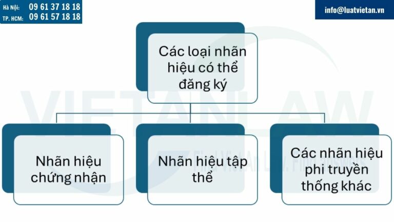 Các loại nhãn hiệu có thể đăng ký tại Trinidad và Tobago