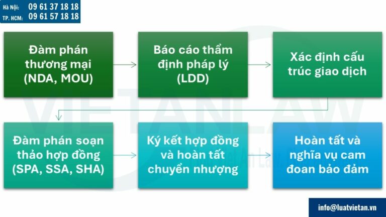 Cần lập báo cáo thẩm định pháp lý khi nào trong một giao dịch M&A?