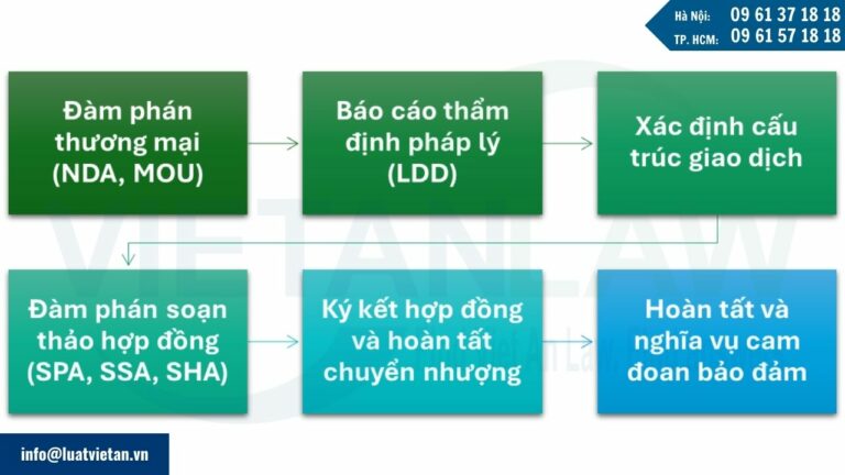 Cần lập báo cáo thẩm định pháp lý khi nào trong một giao dịch M&A?