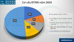 Tình hình thu hút đầu tư nước ngoài tại Việt Nam năm 2024