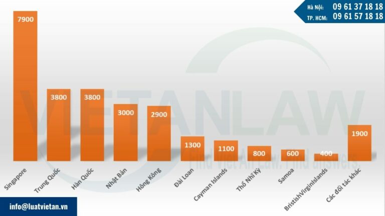 Cơ cấu đầu tư theo đối tác đầu tư năm 2024