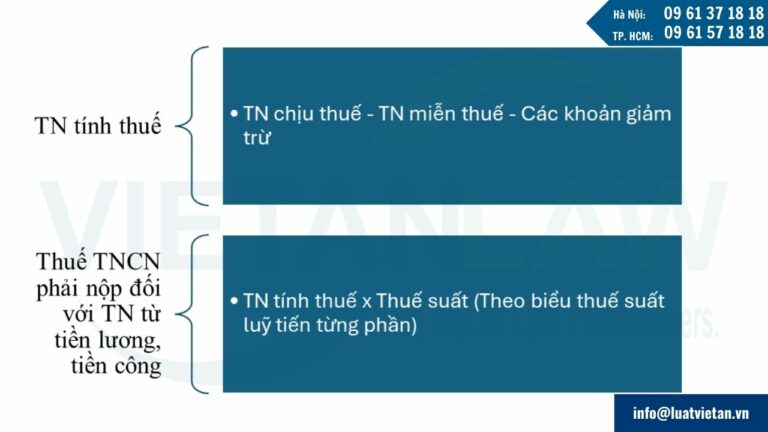 Công thức tính thuế thu nhập cá nhân năm 2025