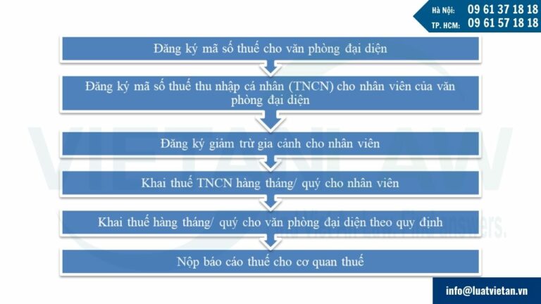 Dịch vụ kê khai thuế cho văn phòng đại diện của thương nhân nước ngoài