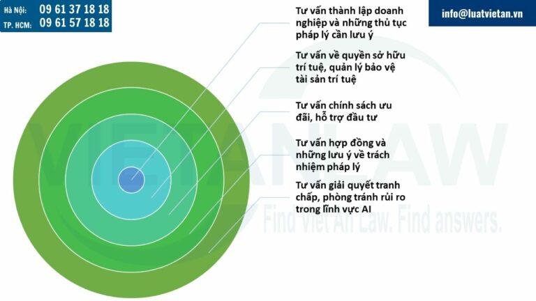 Dịch vụ tư vấn pháp luật về trí tuệ nhân tạo (AI) tại Việt Nam của Luật Việt An