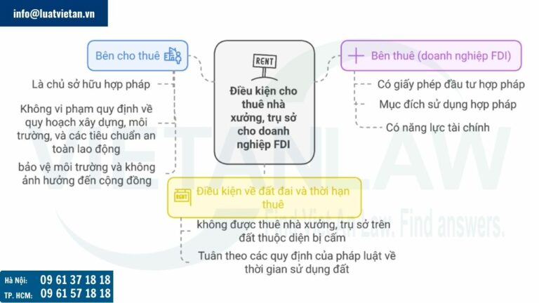 Điều kiện cho thuê nhà xưởng, trụ sở cho doanh nghiệp FDI