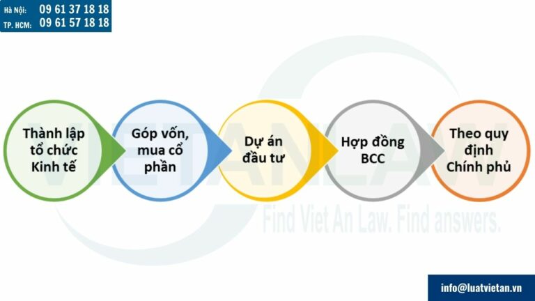 Doanh nghiệp FDI có thể đầu tư vào Việt Nam theo một trong các hình thức