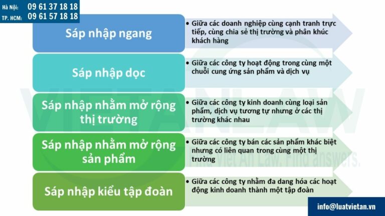 Hình thức sáp nhập doanh nghiệp