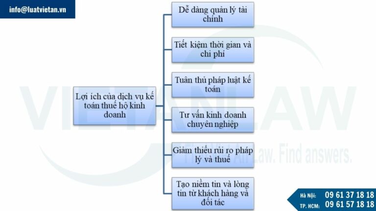 Lợi ích của dịch vụ kế toán thuế hộ kinh doanh