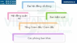 Mô hình tổ chức của công ty cổ phần theo luật