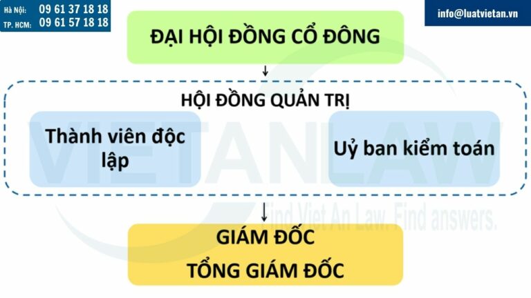 Mô hình tổ chức của công ty cổ phần theo luật 2