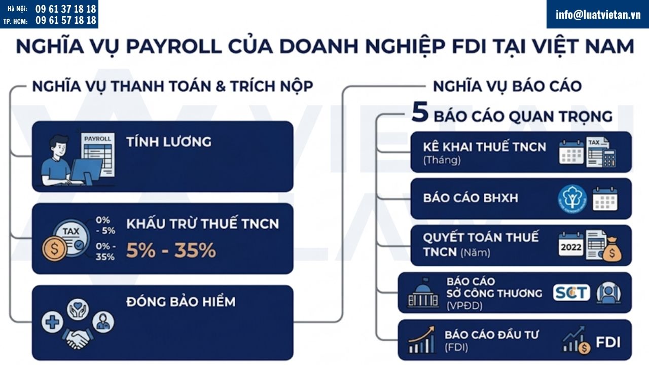 Nghĩa vụ Payroll của doanh nghiệp FDI tại Việt Nam