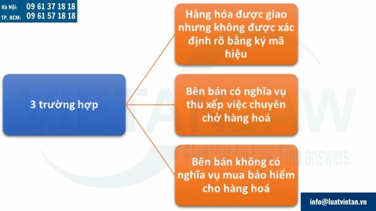 Nghĩa vụ mua bảo hiểm hàng hóa