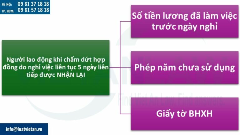 Người lao động được nhận lại những gì khi bị chấm dứt hợp đồng do nghỉ việc liên tục 5 ngày liên tiếp?