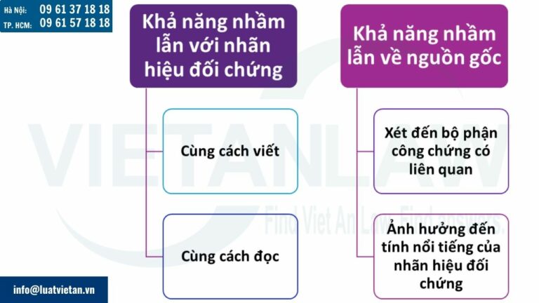 Nhận định về tính tương tự đến mức gây nhầm lẫn của các dấu hiệu của IPOS