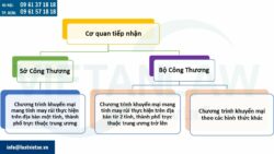 Thủ tục báo cáo kết quả thực hiện chương trình khuyến mại