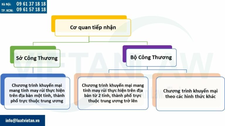 Nộp văn bản báo cáo thực hiện khuyến mại