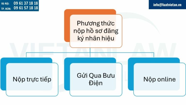 Phương thức nộp đơn đăng ký nhãn hiệu quốc tế