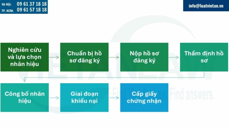 Quy trình xử lý hồ sơ đăng ký nhãn hiệu tại Tonga