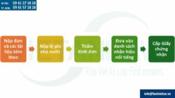 Thủ tục công nhận nhãn hiệu nổi tiếng tại Nga