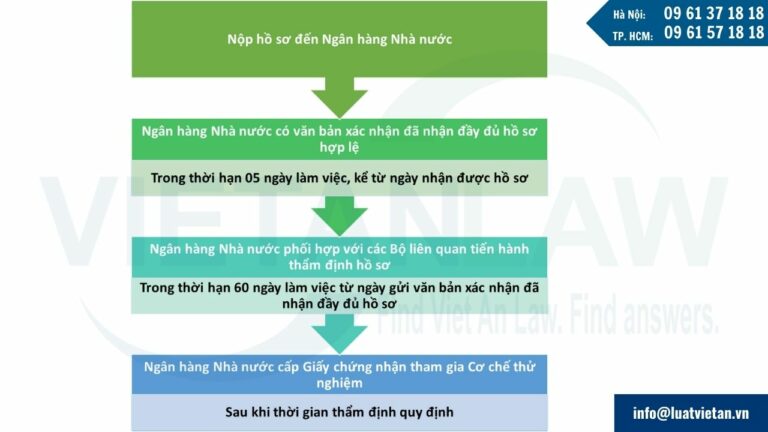 Trình tự, thủ tục xin Giấy chứng nhận tham gia cơ chế thử nghiệm