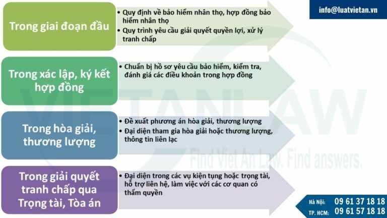 Tư vấn pháp luật bảo hiểm nhân thọ của công ty Luật Việt An