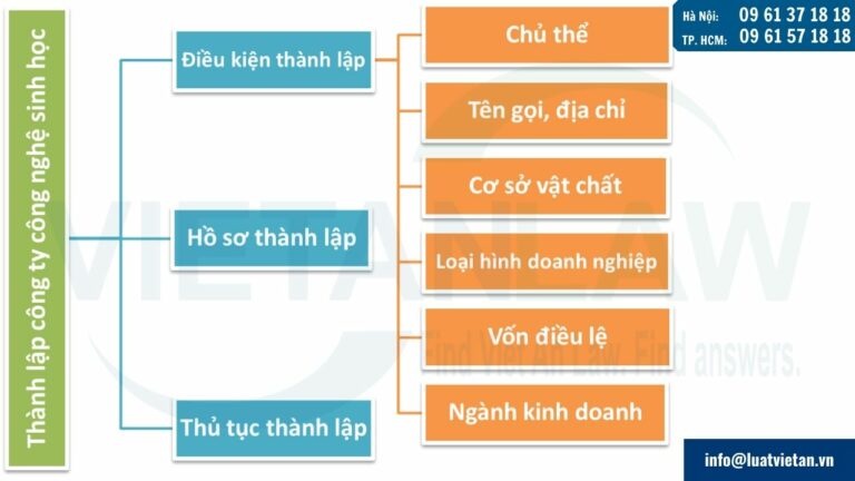 Tư vấn thành lập công ty công nghệ sinh học