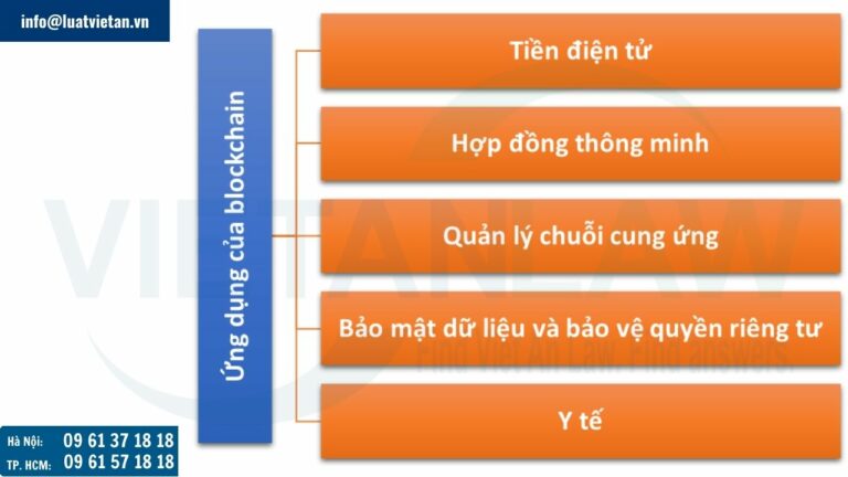 Ứng dụng của blockchain