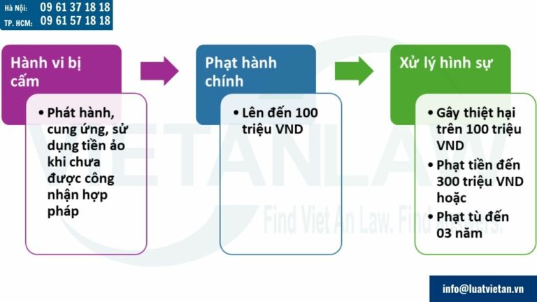 Việc sử dụng tiền điện tử để giao dịch có thể bị xử phạt như thế nào?