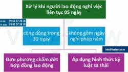 Xử lý khi người lao động nghỉ việc liên tục 5 ngày