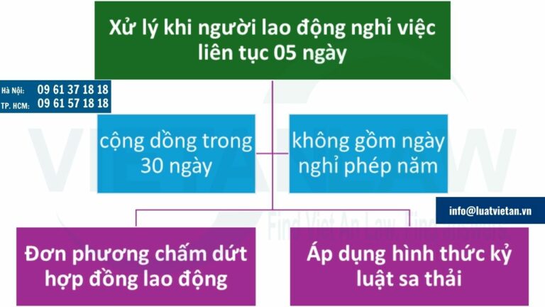 Xử lý khi người lao động nghỉ việc liên tục 5 ngày