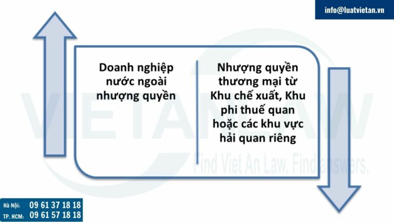 các doanh nghiệp thuộc các trường hợp sau phải đăng ký nhượng quyền thương mại tại Bộ Công thương trước khi thực hiện nhượng quyền