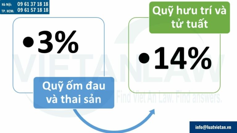 căn cứ đóng bảo hiểm xã hội bắt buộc