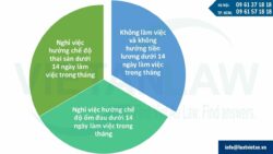 Người lao động phải đóng BHXH đầy đủ nếu nghỉ dưới 14 ngày