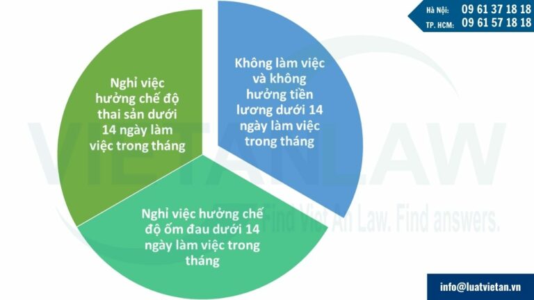 người lao động vẫn phải đóng BHXH nếu nghỉ dưới 14 ngày làm việc trong các trường hợp