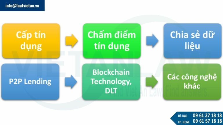 những giải pháp Fintech cơ bản