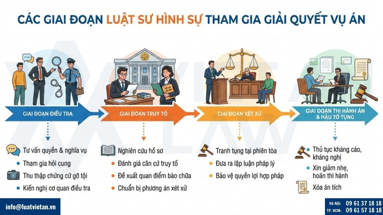 Các giai đoạn luật sư hình sự tham gia giải quyết vụ án