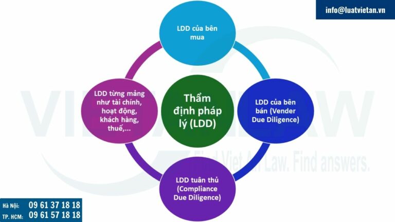 Các loại hình Thẩm định pháp lý