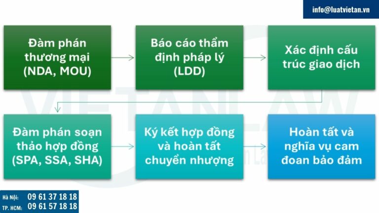 Cần lập báo cáo thẩm định pháp lý khi nào trong một giao dịch M&A